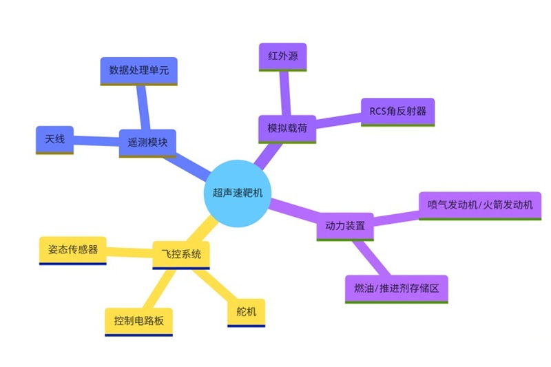 靶机试飞团队外场试飞全流程详解